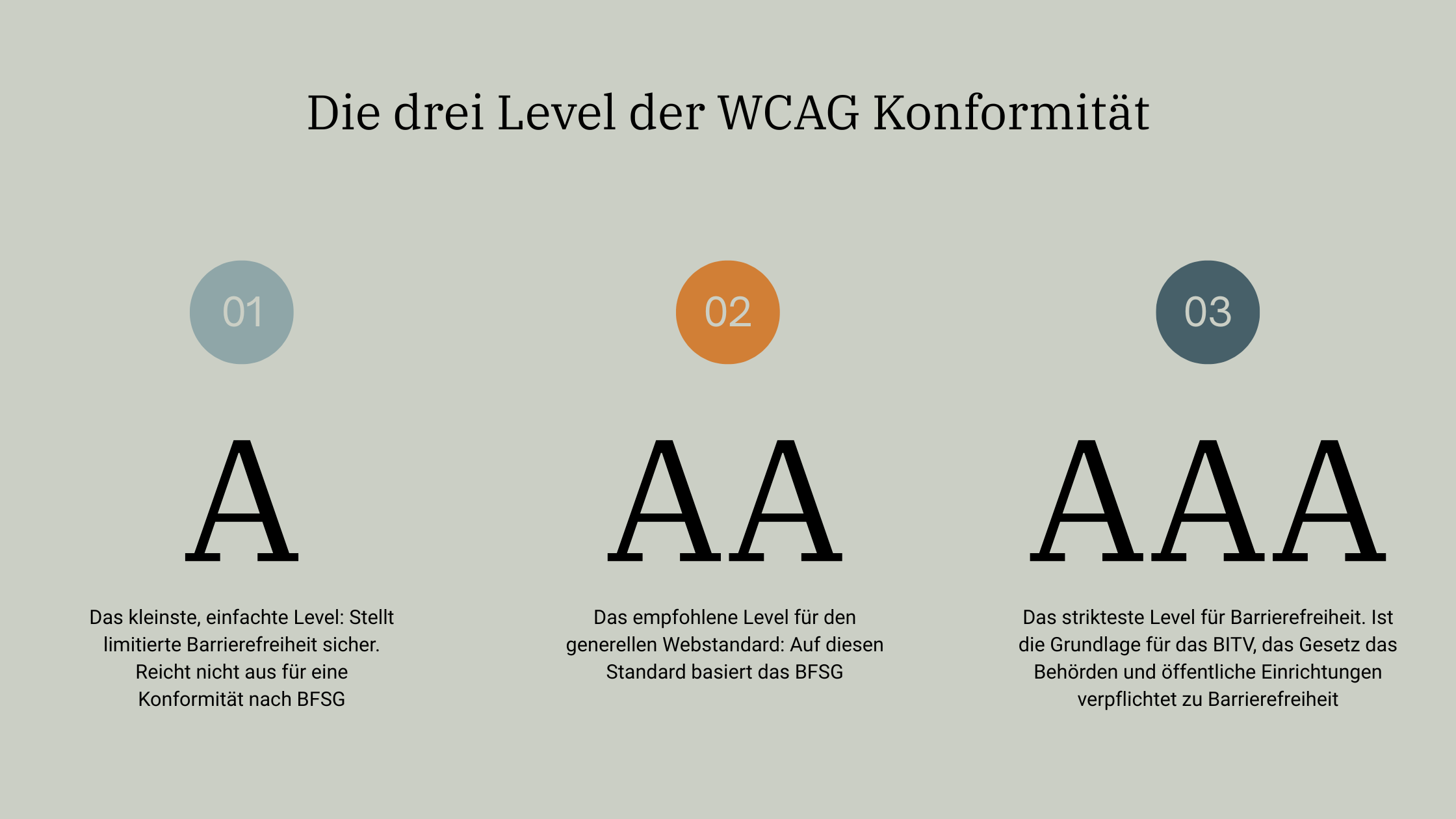 Die Grafik erklärt die drei Standards der WCAG Konformität: A, AA, AAA